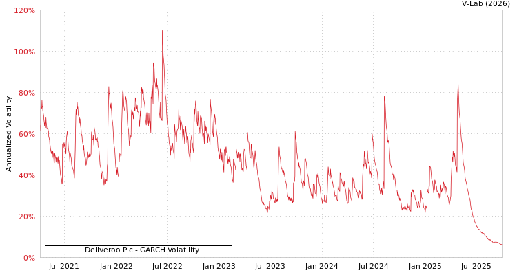 graph of Deliveroo Plc GARCH