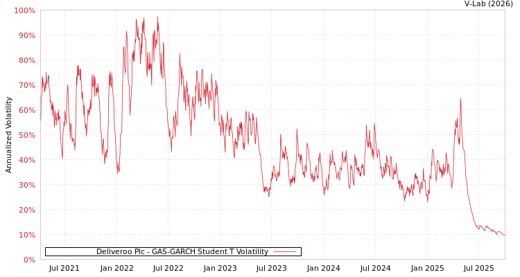 graph of Deliveroo Plc GAS-GARCH-T