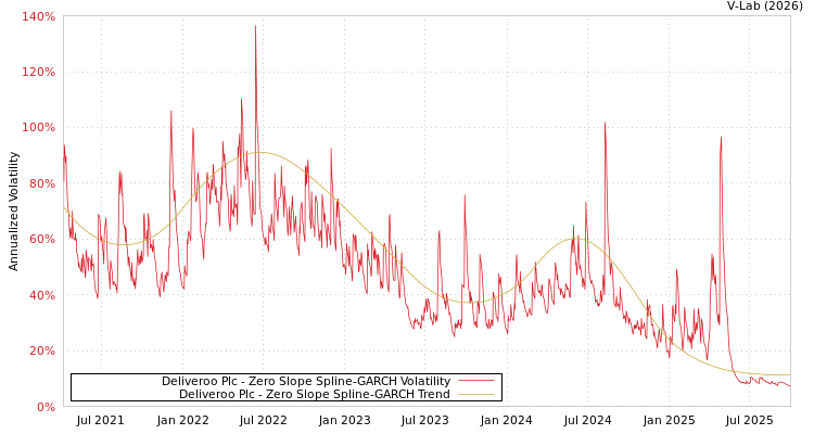 graph of Deliveroo Plc S0GARCH