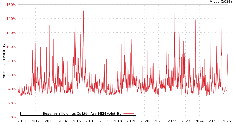 graph of Besunyen Holdings Co Ltd AMEM