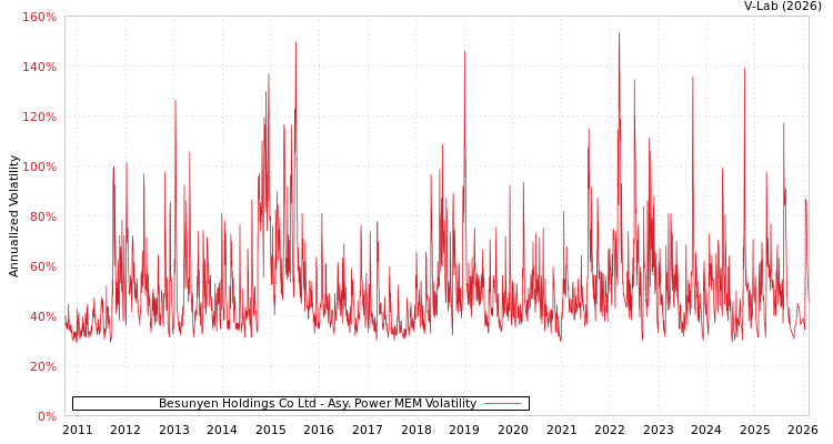 graph of Besunyen Holdings Co Ltd APMEM