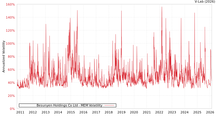 graph of Besunyen Holdings Co Ltd MEM