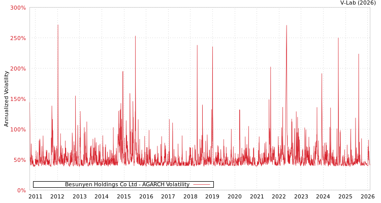 graph of Besunyen Holdings Co Ltd AGARCH