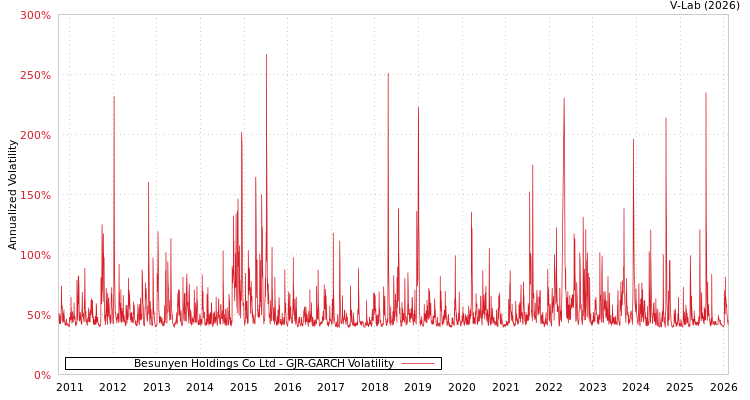 graph of Besunyen Holdings Co Ltd GJR-GARCH