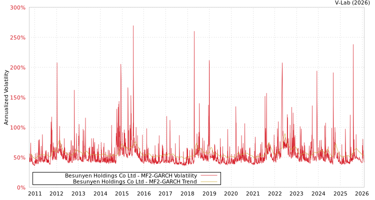 graph of Besunyen Holdings Co Ltd MF2-GARCH