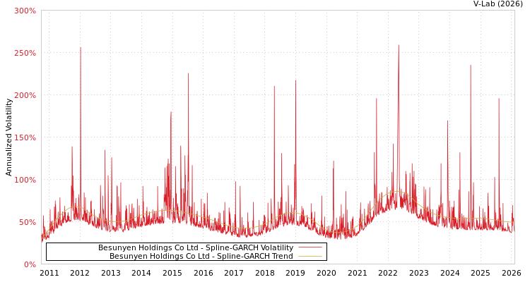 graph of Besunyen Holdings Co Ltd SGARCH