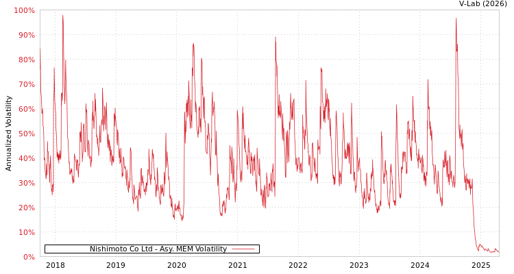graph of Nishimoto Co Ltd AMEM