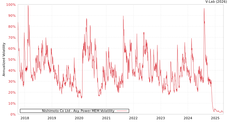 graph of Nishimoto Co Ltd APMEM