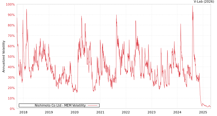 graph of Nishimoto Co Ltd MEM