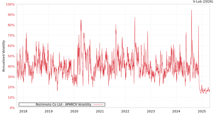 graph of Nishimoto Co Ltd APARCH
