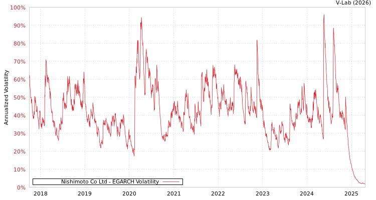 graph of Nishimoto Co Ltd EGARCH