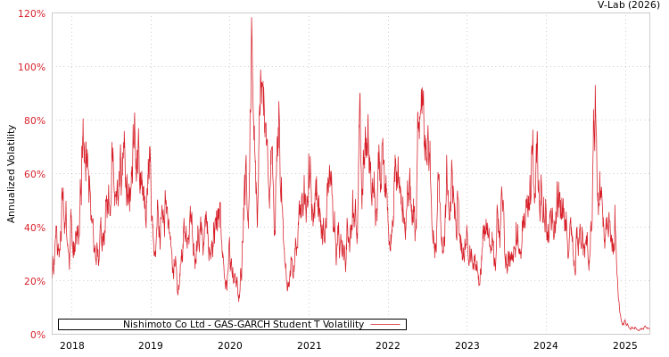 graph of Nishimoto Co Ltd GAS-GARCH-T
