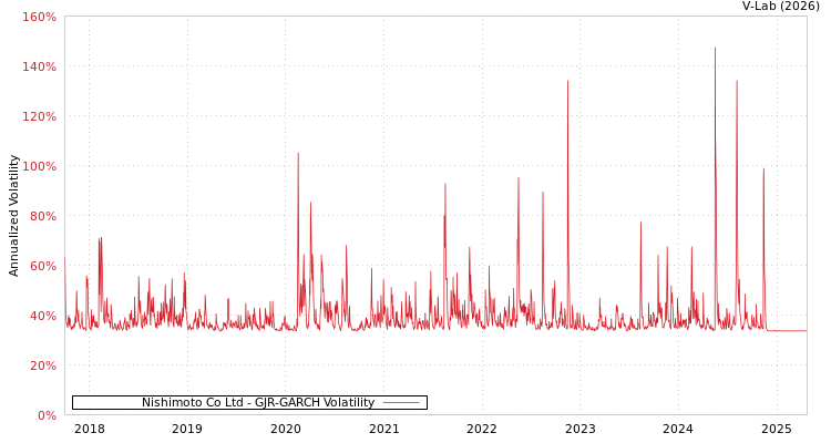 graph of Nishimoto Co Ltd GJR-GARCH