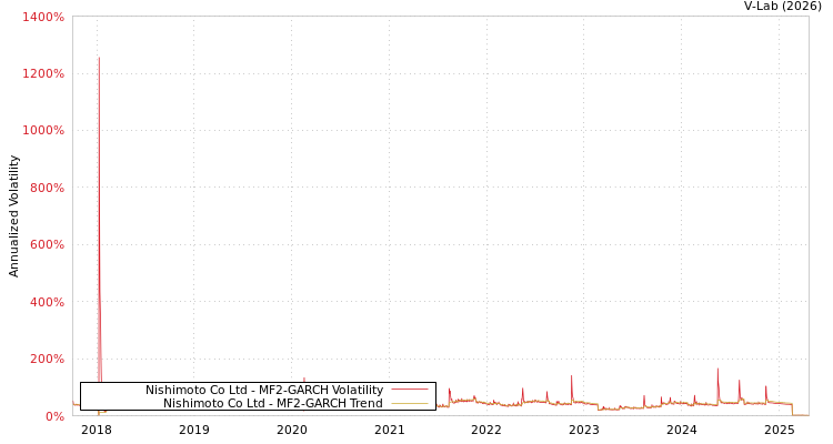 graph of Nishimoto Co Ltd MF2-GARCH
