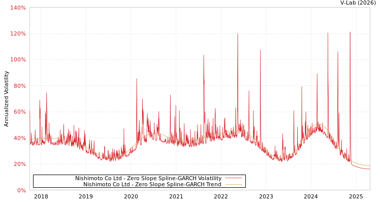 graph of Nishimoto Co Ltd S0GARCH
