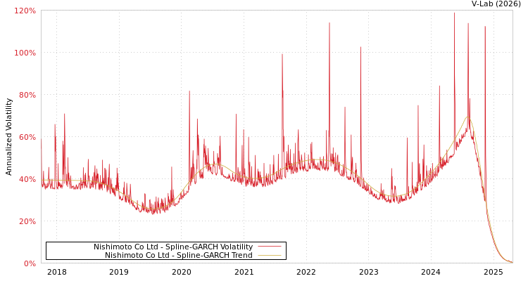 graph of Nishimoto Co Ltd SGARCH