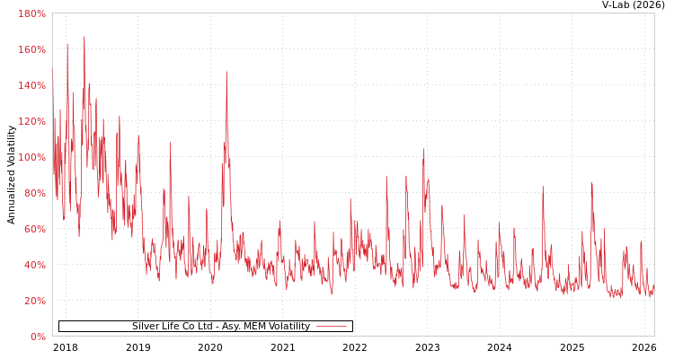 graph of Silver Life Co Ltd AMEM