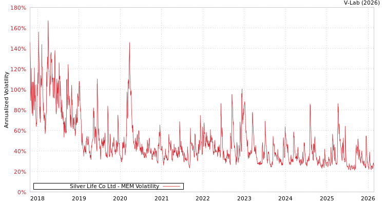 graph of Silver Life Co Ltd MEM