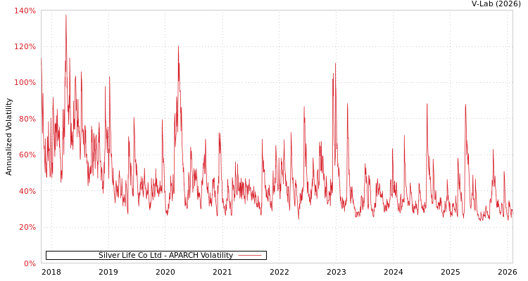 graph of Silver Life Co Ltd APARCH