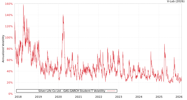 graph of Silver Life Co Ltd GAS-GARCH-T