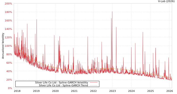 graph of Silver Life Co Ltd SGARCH