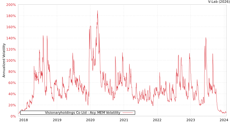 graph of Visionaryholdings Co Ltd AMEM