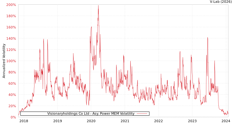 graph of Visionaryholdings Co Ltd APMEM