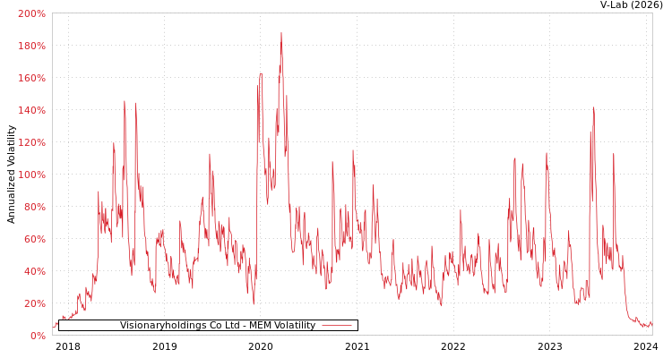 graph of Visionaryholdings Co Ltd MEM