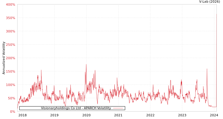 graph of Visionaryholdings Co Ltd APARCH