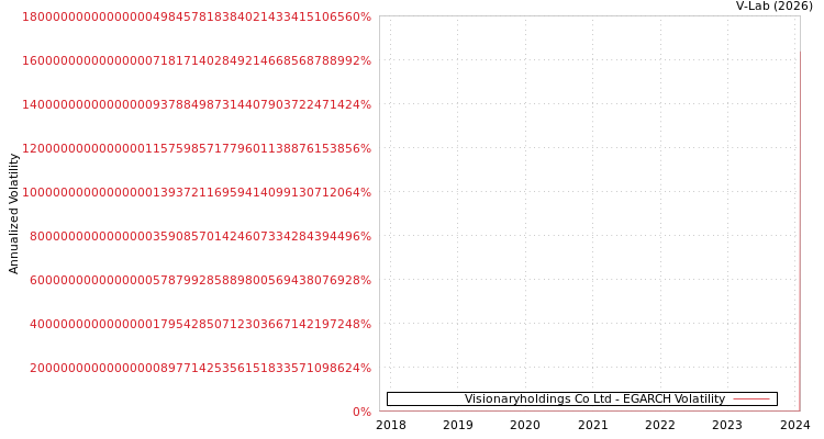 graph of Visionaryholdings Co Ltd EGARCH