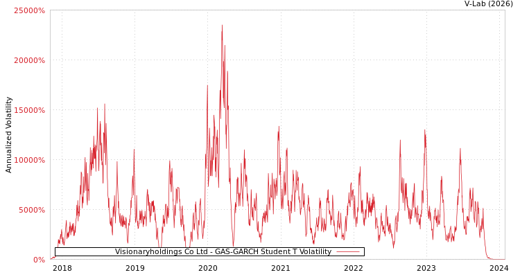 graph of Visionaryholdings Co Ltd GAS-GARCH-T