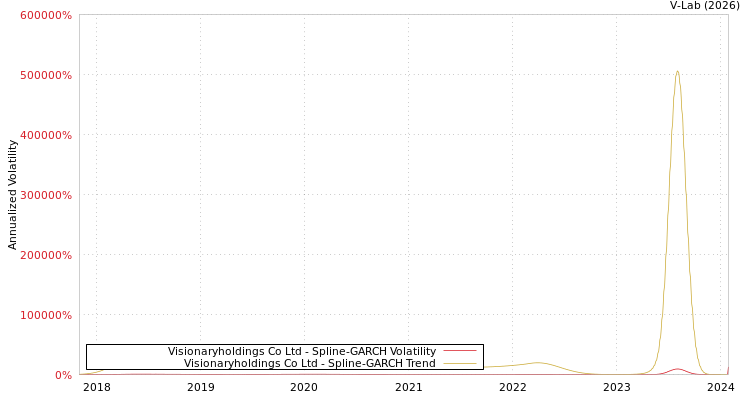 graph of Visionaryholdings Co Ltd SGARCH
