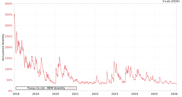 graph of Puequ Co Ltd MEM