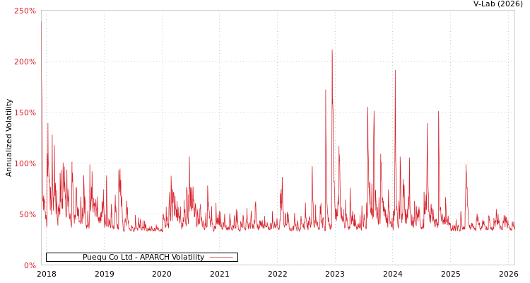graph of Puequ Co Ltd APARCH