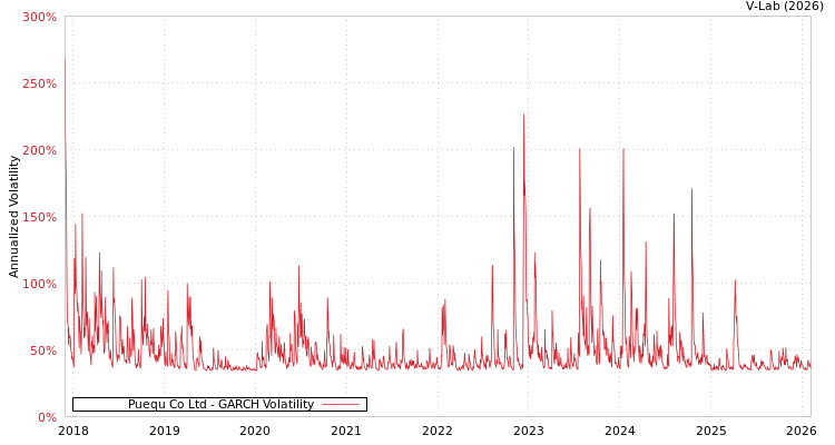 graph of Puequ Co Ltd GARCH