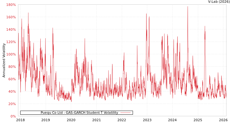 graph of Puequ Co Ltd GAS-GARCH-T