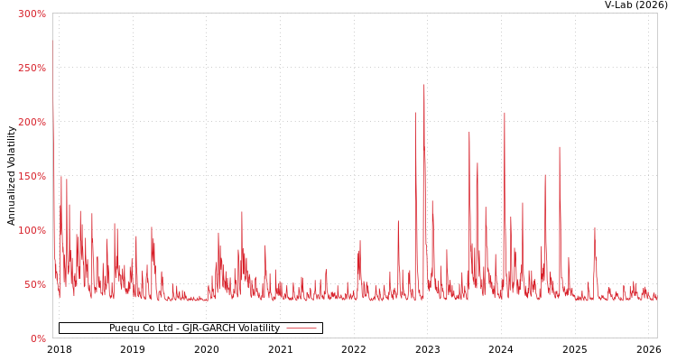graph of Puequ Co Ltd GJR-GARCH