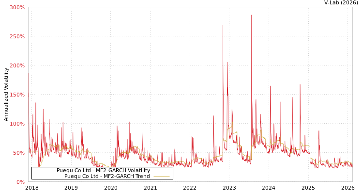 graph of Puequ Co Ltd MF2-GARCH