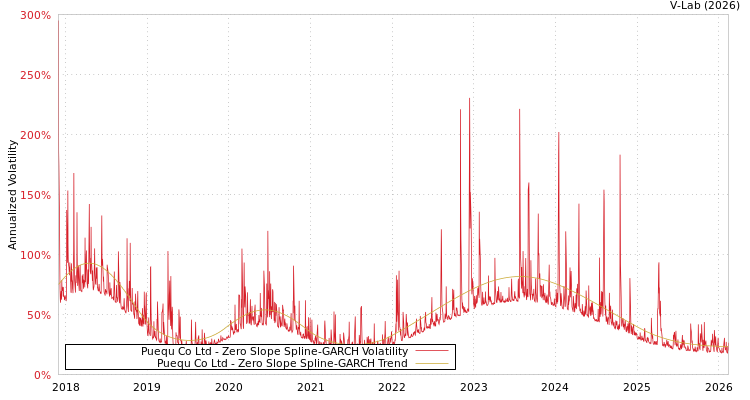 graph of Puequ Co Ltd S0GARCH