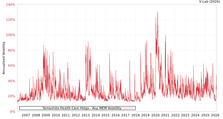 graph of Yamashita Health Care Hldgs AMEM