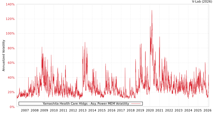 graph of Yamashita Health Care Hldgs APMEM