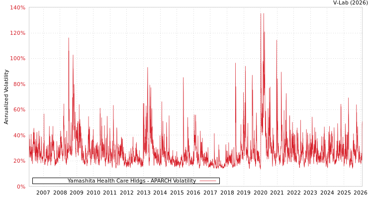 graph of Yamashita Health Care Hldgs APARCH