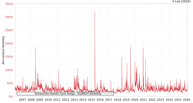 graph of Yamashita Health Care Hldgs EGARCH