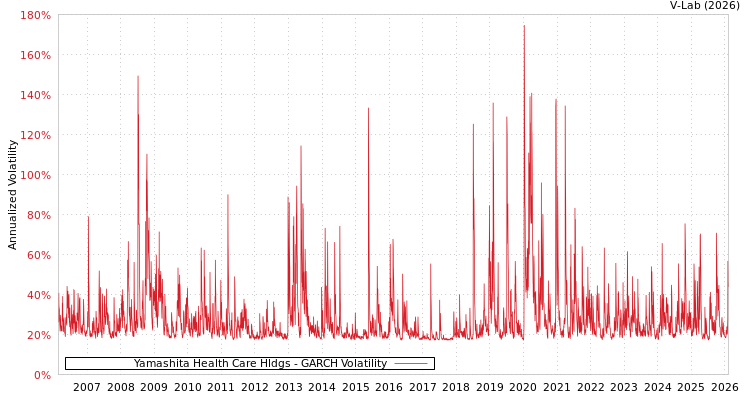 graph of Yamashita Health Care Hldgs GARCH