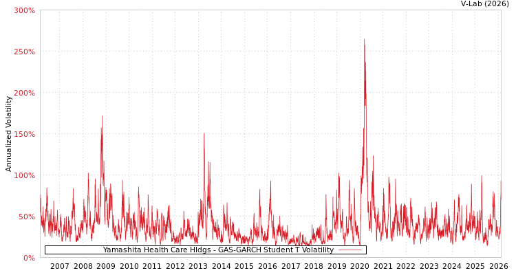 graph of Yamashita Health Care Hldgs GAS-GARCH-T