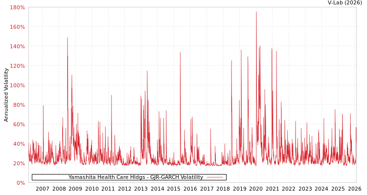 graph of Yamashita Health Care Hldgs GJR-GARCH
