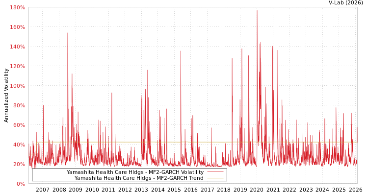 graph of Yamashita Health Care Hldgs MF2-GARCH