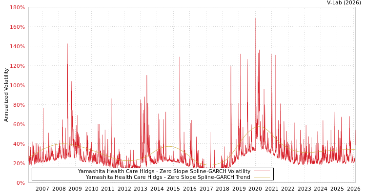graph of Yamashita Health Care Hldgs S0GARCH