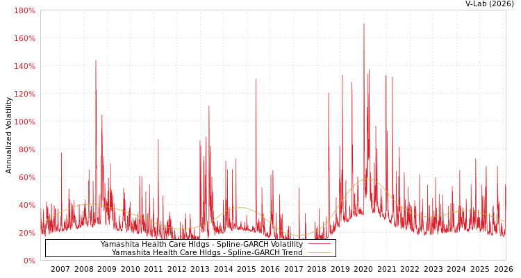 graph of Yamashita Health Care Hldgs SGARCH