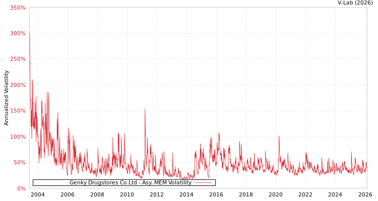 graph of Genky Drugstores Co Ltd AMEM